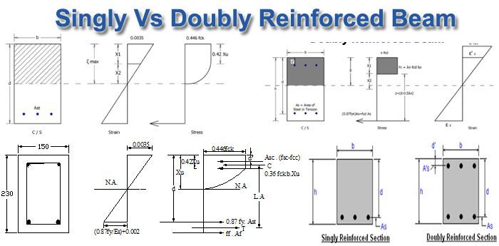 Difference between singly reinforced beam and doubly reinforced beam – Civil Engineering India